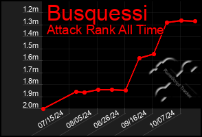 Total Graph of Busquessi