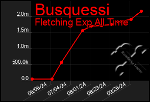 Total Graph of Busquessi