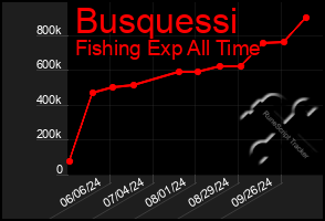 Total Graph of Busquessi