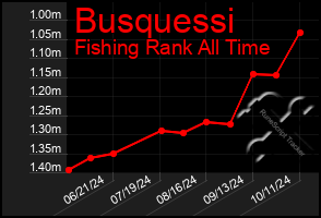 Total Graph of Busquessi