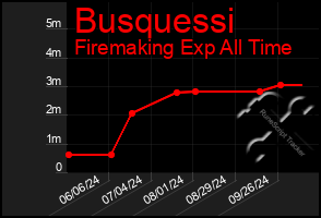 Total Graph of Busquessi