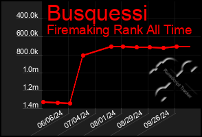 Total Graph of Busquessi