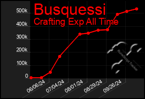 Total Graph of Busquessi