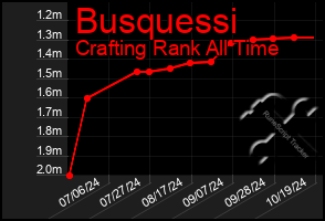 Total Graph of Busquessi