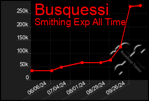 Total Graph of Busquessi