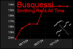 Total Graph of Busquessi