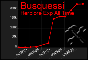 Total Graph of Busquessi