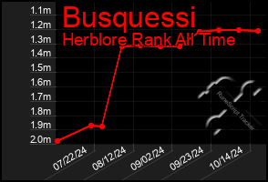 Total Graph of Busquessi