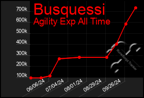 Total Graph of Busquessi