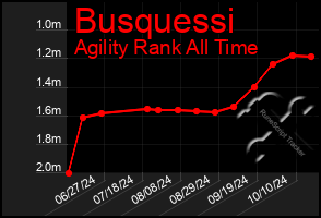 Total Graph of Busquessi