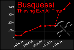 Total Graph of Busquessi