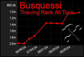 Total Graph of Busquessi