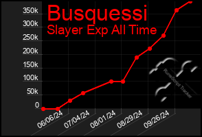 Total Graph of Busquessi