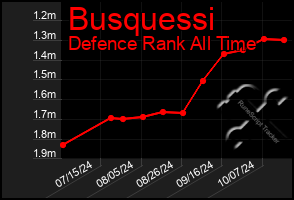 Total Graph of Busquessi