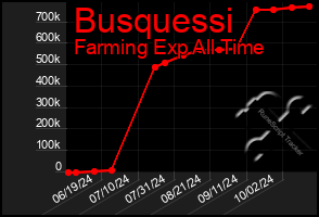 Total Graph of Busquessi