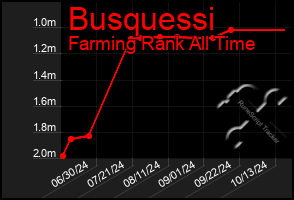 Total Graph of Busquessi