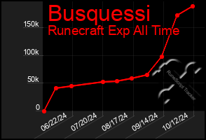 Total Graph of Busquessi