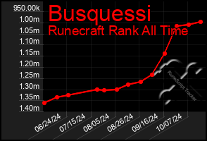 Total Graph of Busquessi