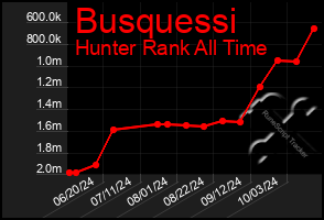 Total Graph of Busquessi