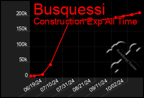 Total Graph of Busquessi