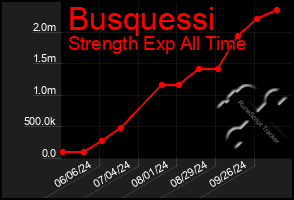 Total Graph of Busquessi