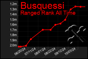 Total Graph of Busquessi