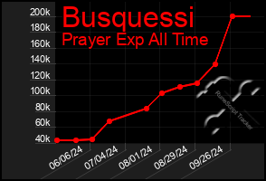 Total Graph of Busquessi