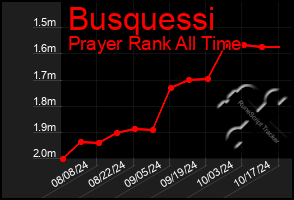 Total Graph of Busquessi