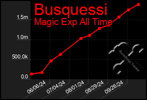 Total Graph of Busquessi