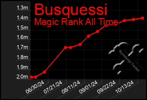 Total Graph of Busquessi