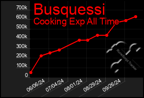 Total Graph of Busquessi