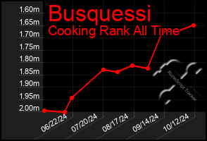 Total Graph of Busquessi