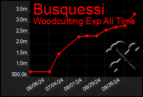 Total Graph of Busquessi