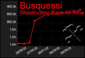 Total Graph of Busquessi