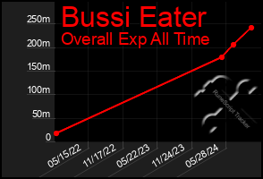 Total Graph of Bussi Eater