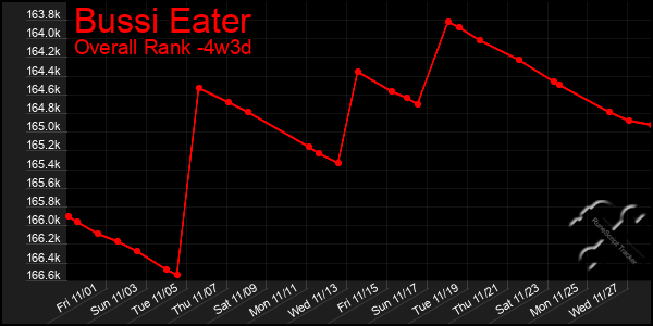 Last 31 Days Graph of Bussi Eater