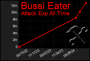 Total Graph of Bussi Eater