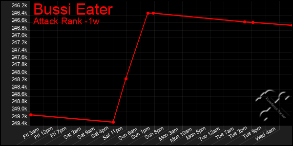 Last 7 Days Graph of Bussi Eater