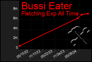 Total Graph of Bussi Eater