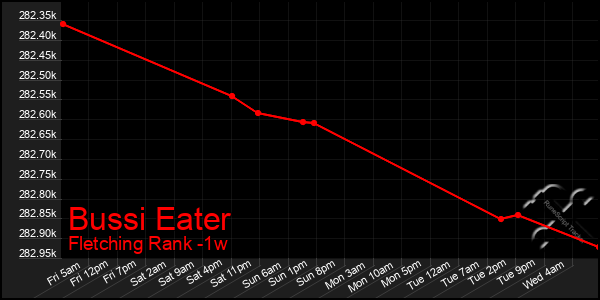 Last 7 Days Graph of Bussi Eater