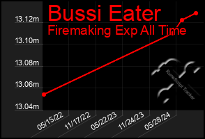 Total Graph of Bussi Eater