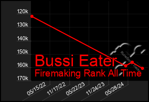 Total Graph of Bussi Eater