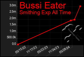 Total Graph of Bussi Eater