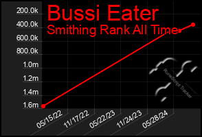 Total Graph of Bussi Eater