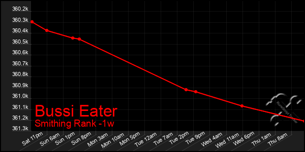 Last 7 Days Graph of Bussi Eater