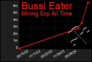 Total Graph of Bussi Eater