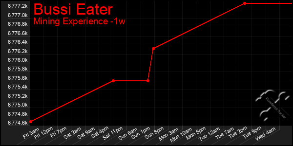 Last 7 Days Graph of Bussi Eater