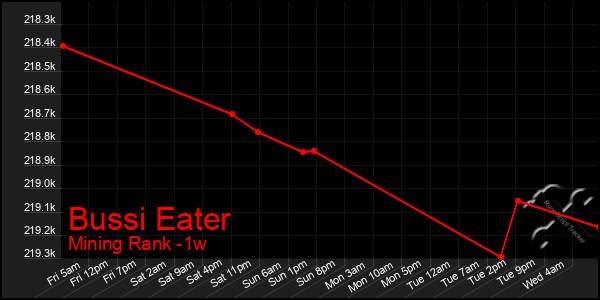 Last 7 Days Graph of Bussi Eater