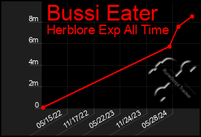 Total Graph of Bussi Eater