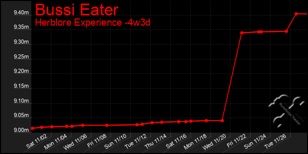 Last 31 Days Graph of Bussi Eater